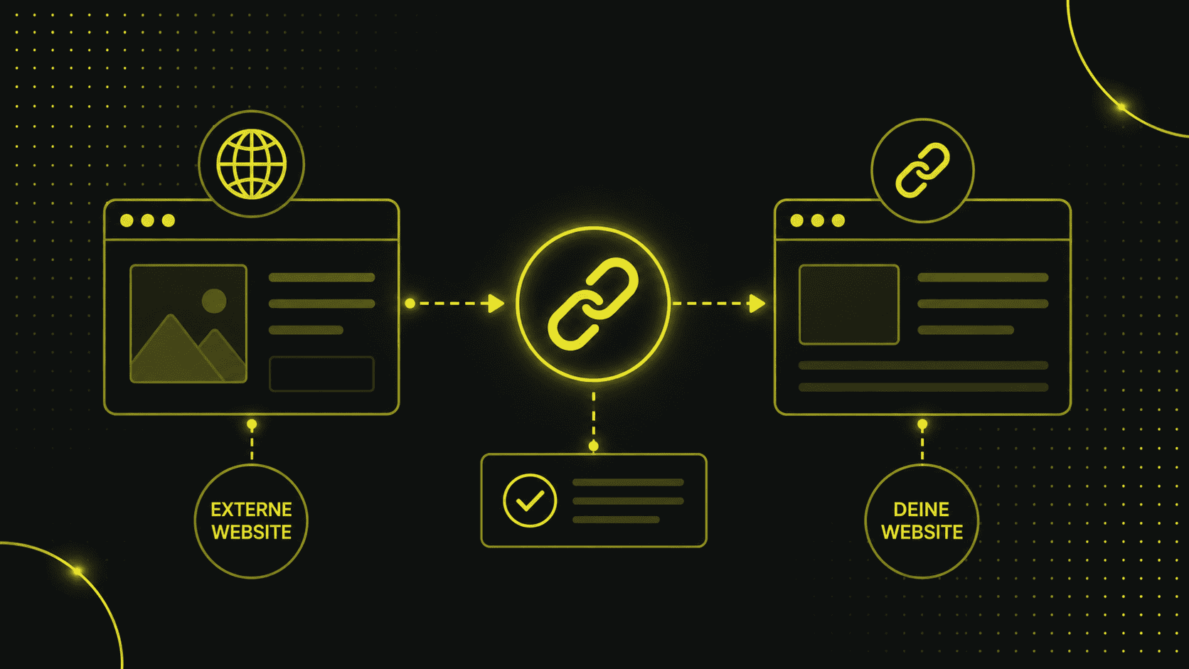 Diagramm, das einen Backlink-Prozess zwischen einer externen Website und der Website eines Nutzers zeigt, illustriert mit Browser-Fenstern, Symbolen und Verbindungspfeilen auf dunklem Hintergrund - ideal, um visuell zu erklären, was ein Backlink ist.