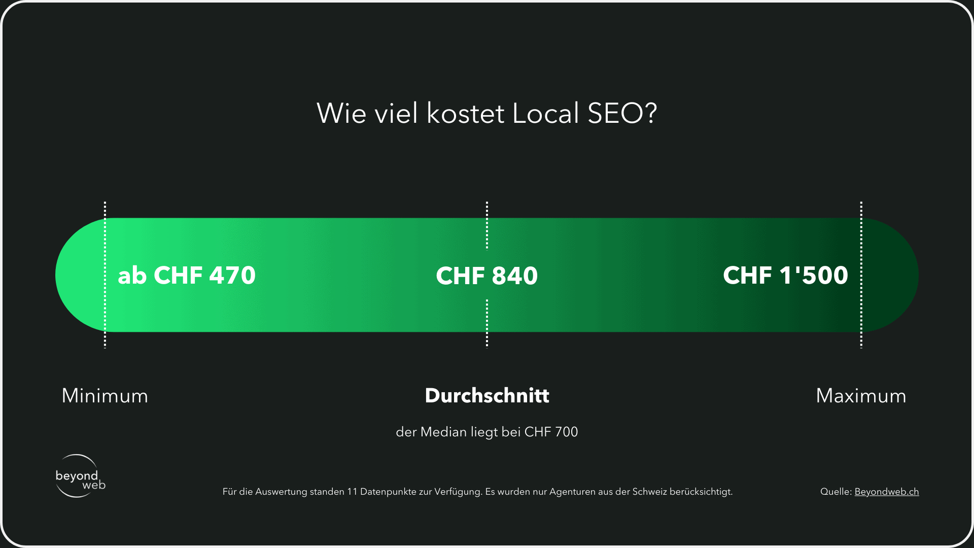 Grafische Darstellung zur Veranschaulichung, wie viel Local SEO in der Schweiz kostet.