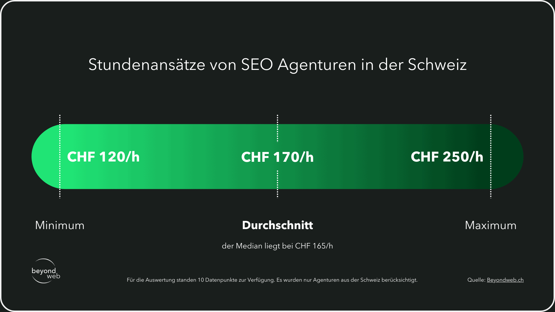 Grafische Darstellung zur Veranschaulichung, wie hoch die Stundenansätze von SEO Agenturen in der Schweiz sind.