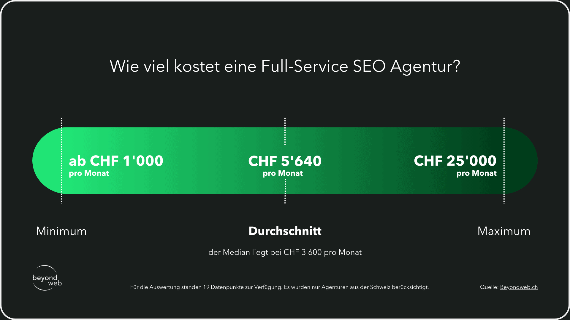 Grafische Darstellung zur Veranschaulichung, wie viel Full-Service SEO Agenturen in der Schweiz kosten.