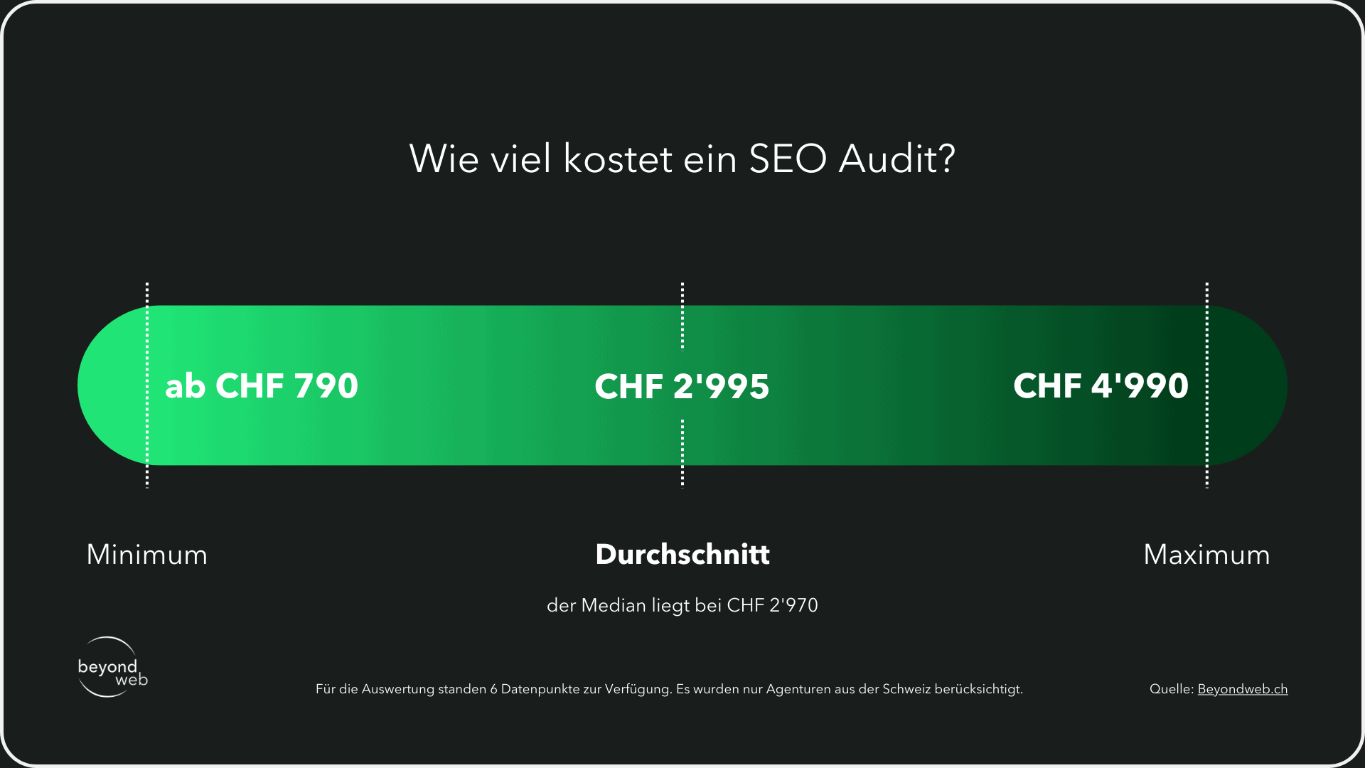 Grafische Darstellung zur Veranschaulichung, wie viel ein SEO Audit in der Schweiz kostet.