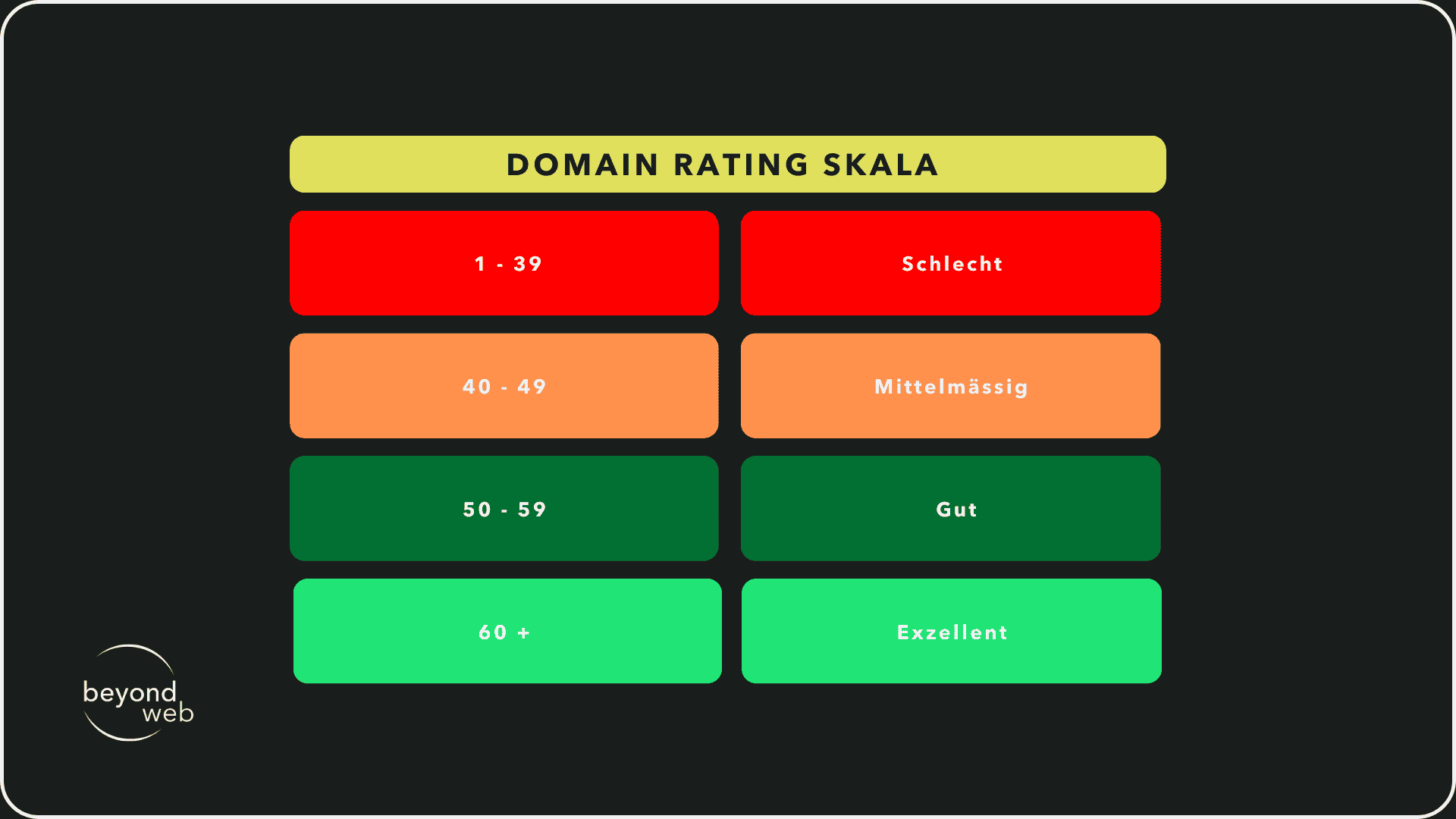 Domain Rating Skala