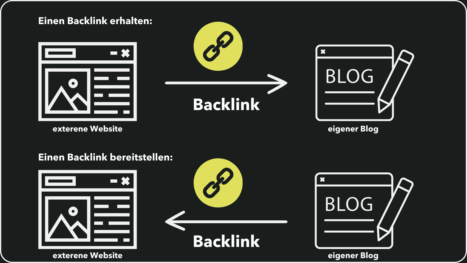 Erklärungsgraphik Backlinks erhalten vs. Backlinks bereitstellen