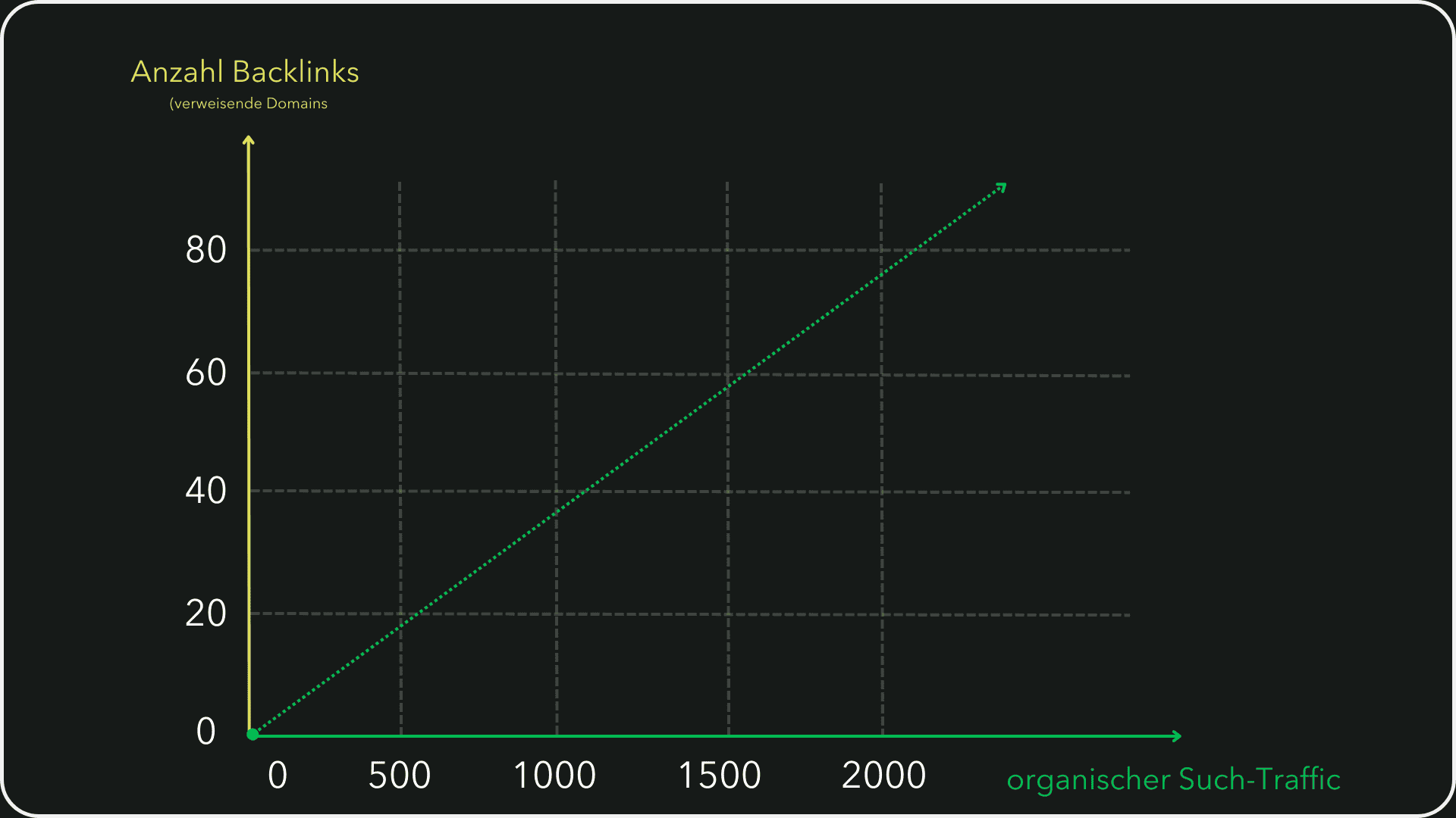 Darstellung, die zeigt, dass der Website Traffic durch Backlinks gesteigert werden kann