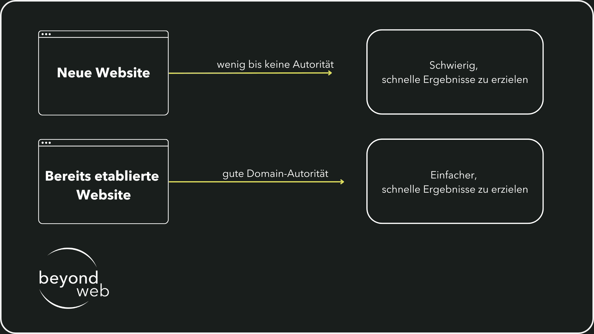 Grafik, die zeigt, wie die Ausgangssituation einer Website die Dauer von SEO beeinflusst