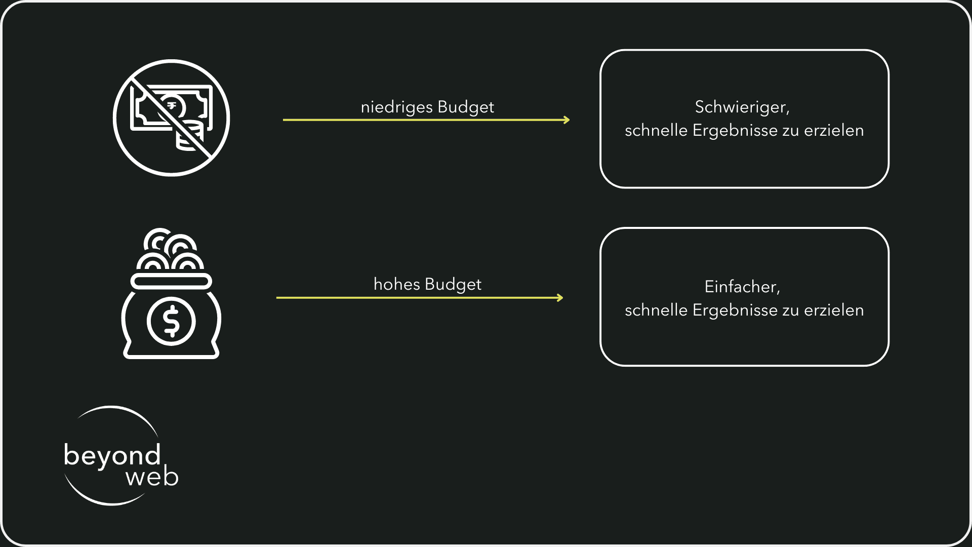 Grafik, die zeigt, inwiefern die Ressourcen & das Budget die Dauer von SEO beeinflussen