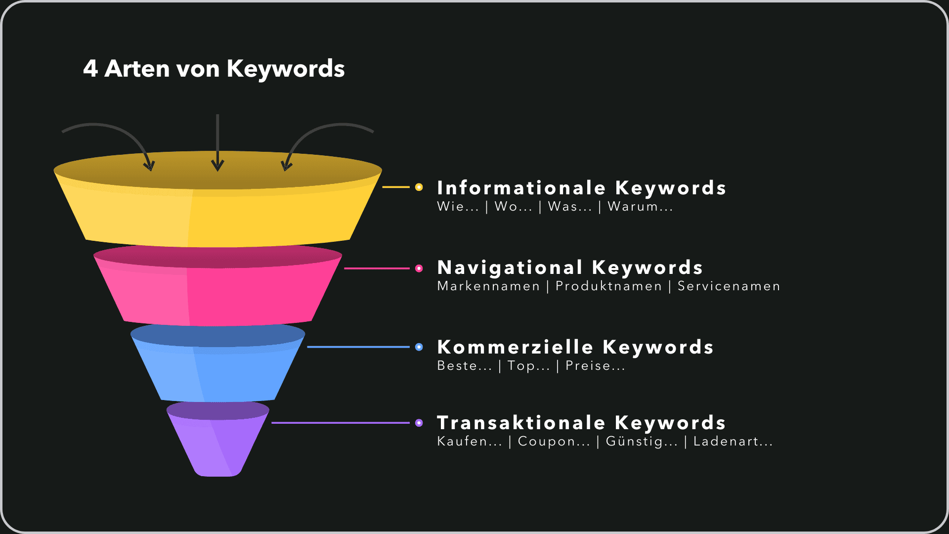 Mit Hilfe eines Funnels werden die 4 Arten von Keywords visualisiert dargestellt