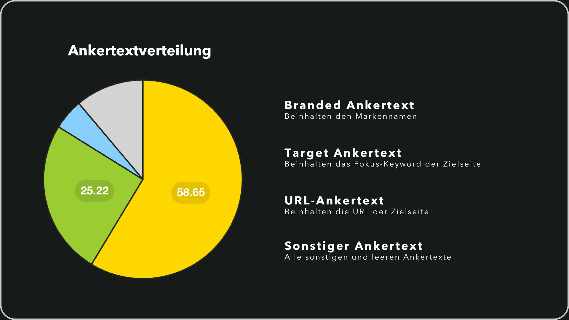 Die 5 verschiedenen Arten von Ankertexten visualisiert mit einem Pie Chart