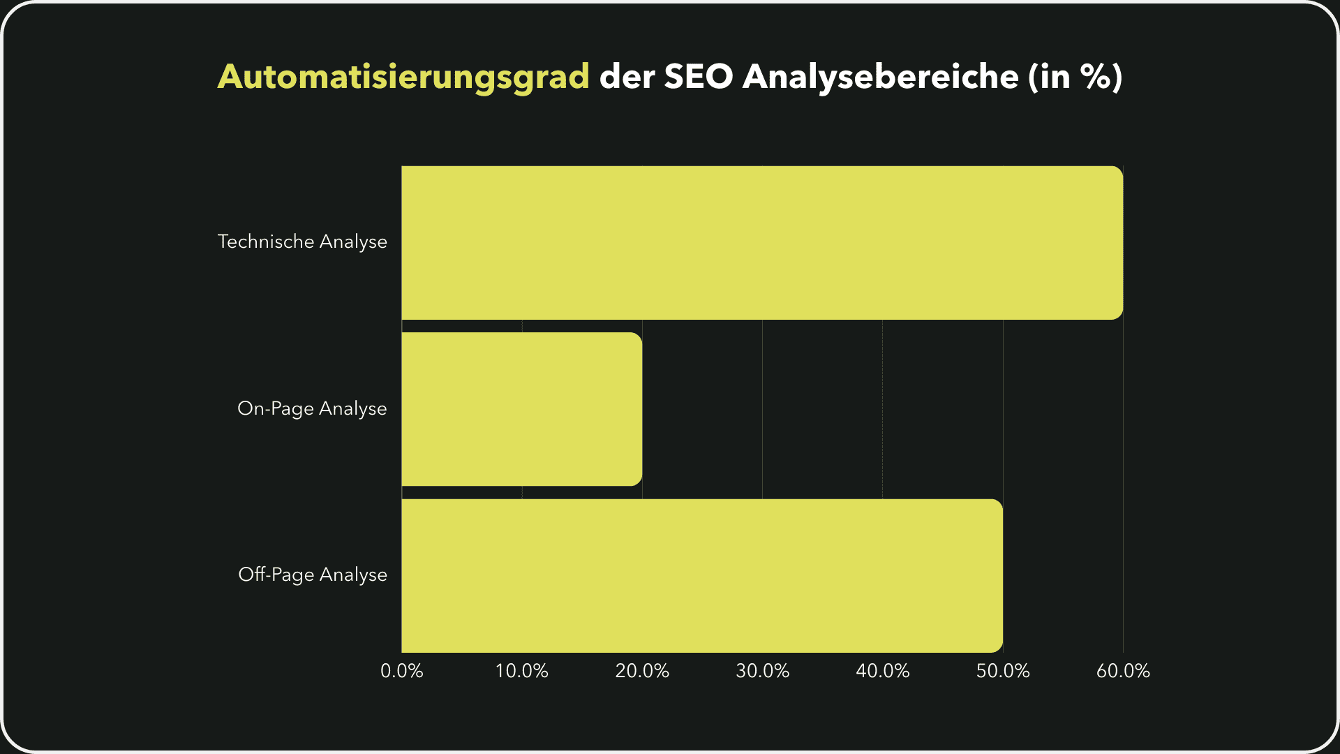 Tabelle mit dem prozentualen Automatisierungsgrad der einzelnen SEO Analysebereiche