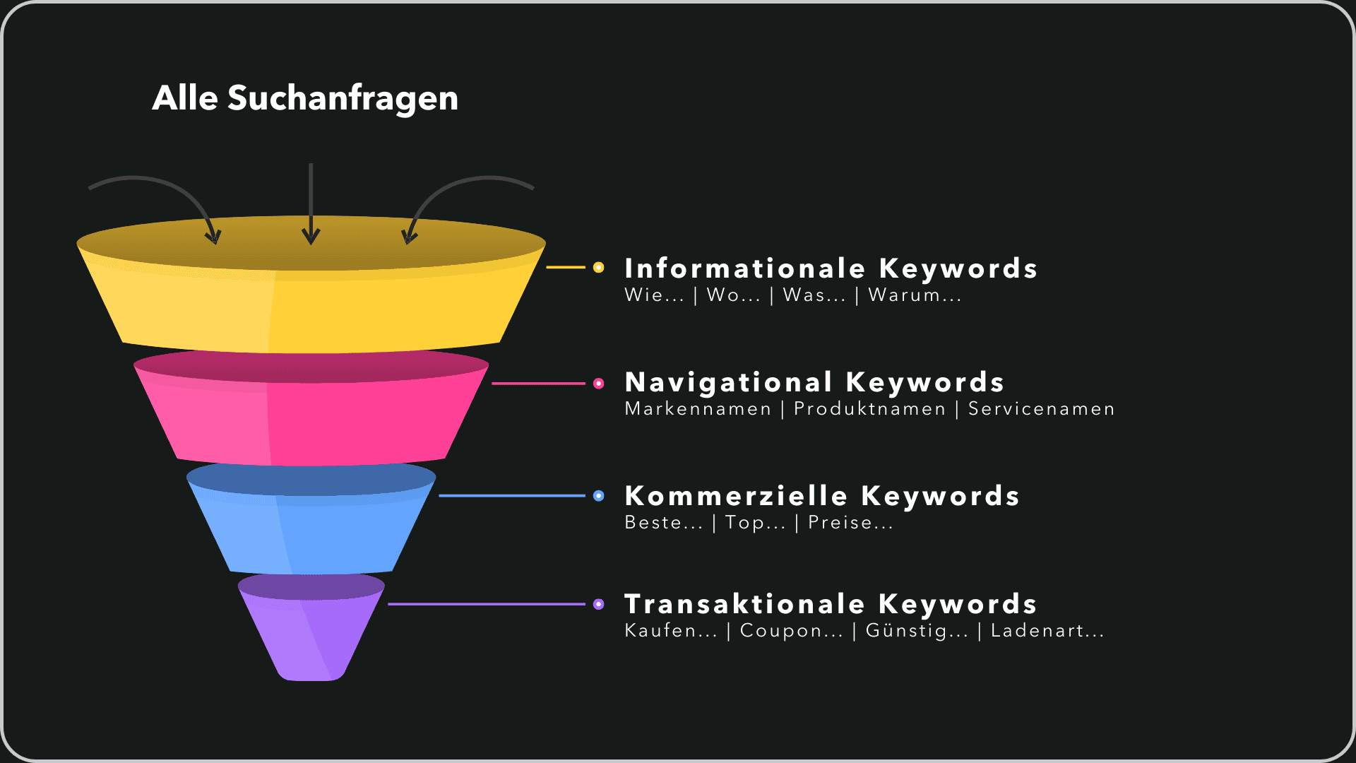 Die 4 Arten von Suchintention visualisiert als Funnel