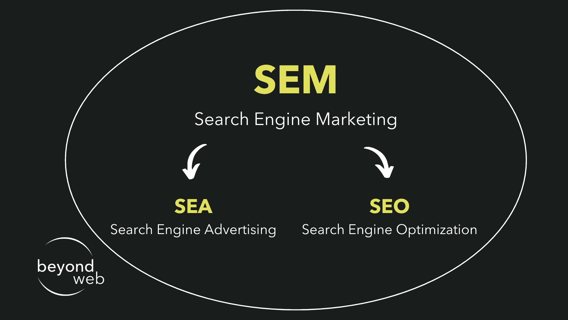 Veranschaulichung, die zeigt, dass SEM aus SEA und SEO besteht
