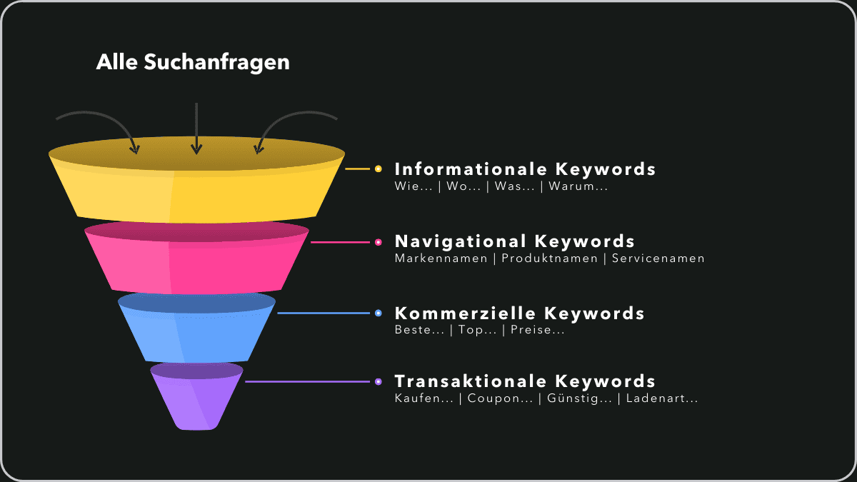 Kaufentscheidungsprozess mit den 4 verschiedenen Keyword-Arten