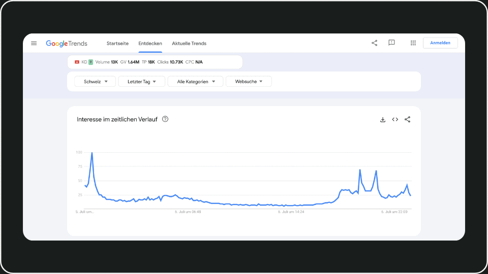 Google Trends Screenshot mit Suchvolumen über die Zeit dargestellt