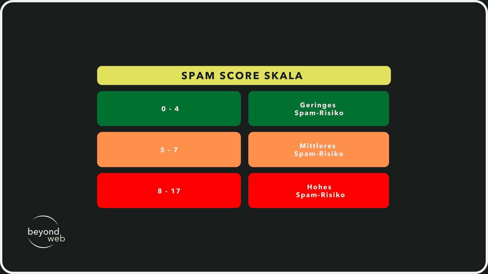 Spam Score Skala