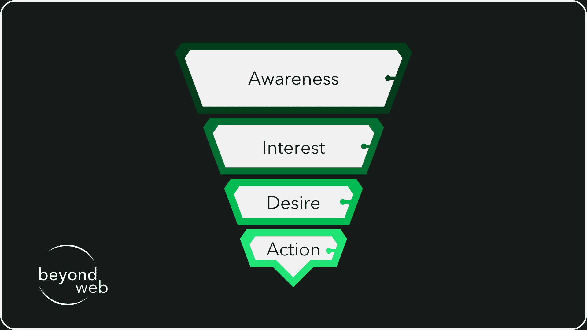 Beispiel Kunden Funnel