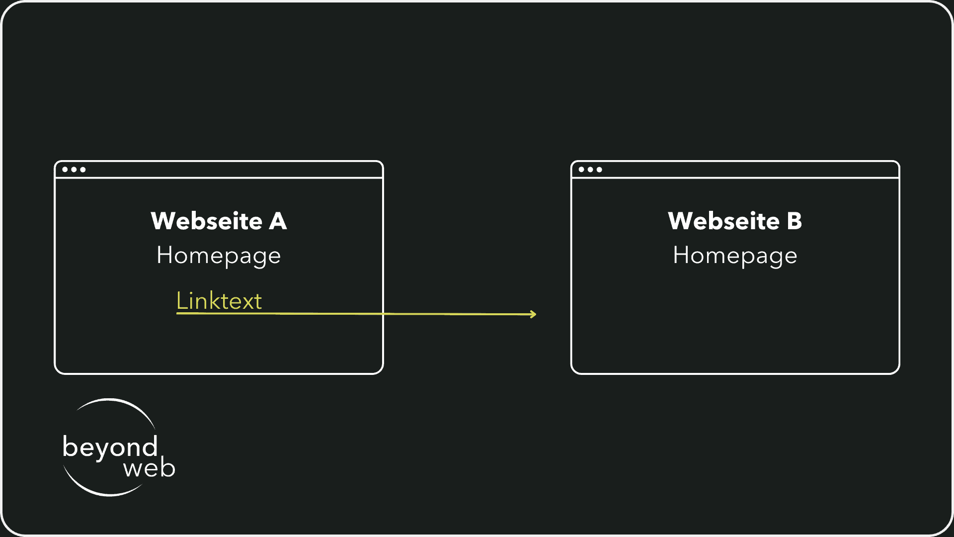 Grafik, die ein Beispiel für eine externe Verlinkung zeigt
