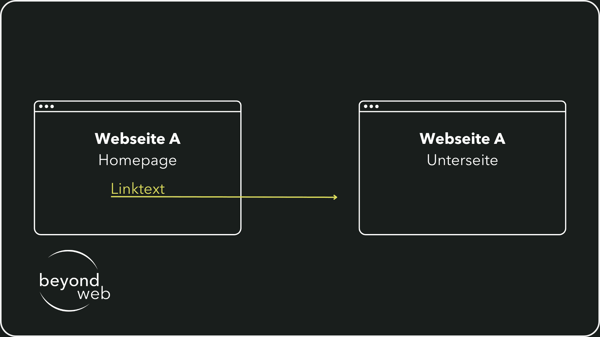 Grafik, die ein Beispiel für eine interne Verlinkung zeigt