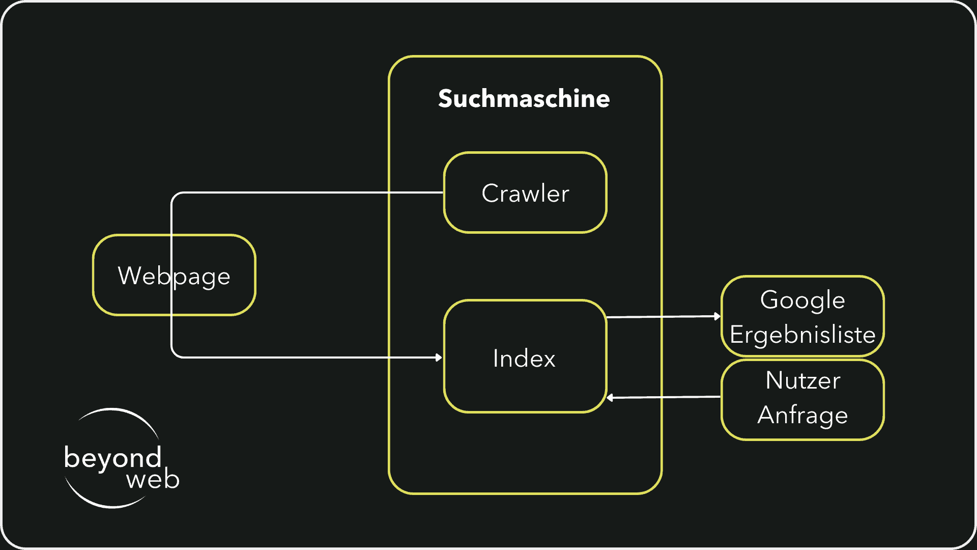 Grafik die zeigt, wie Suchmaschinen funktionieren
