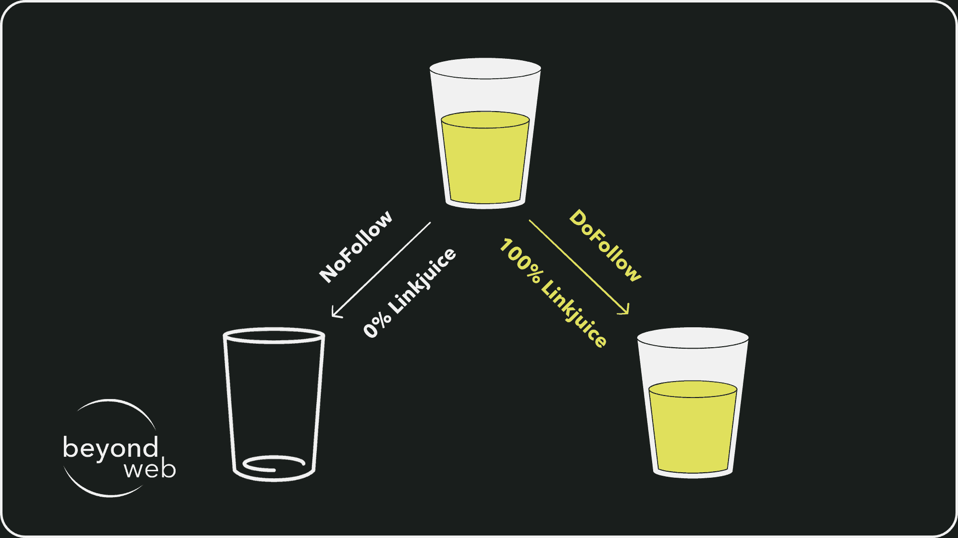 DoFollow vs. NoFollow Links