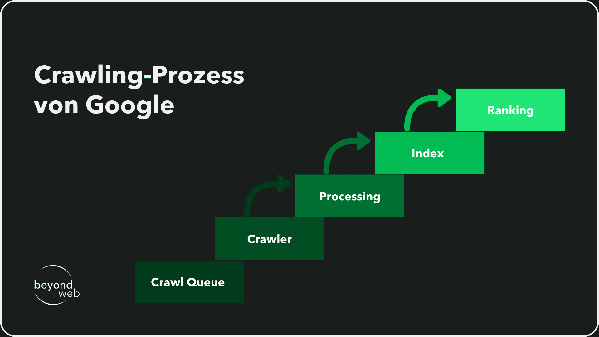 Visualisierung des Crawling-Prozesses der Google-Suchmaschine