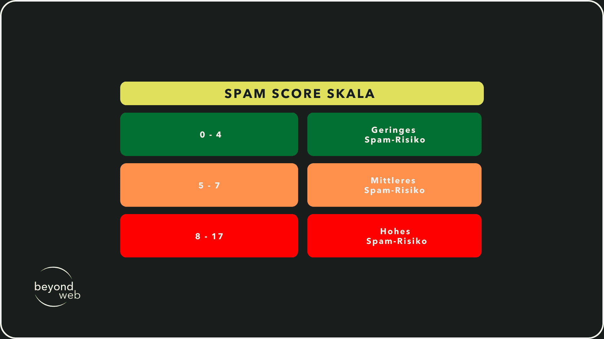Tabelle mit einer Spam Score Skala