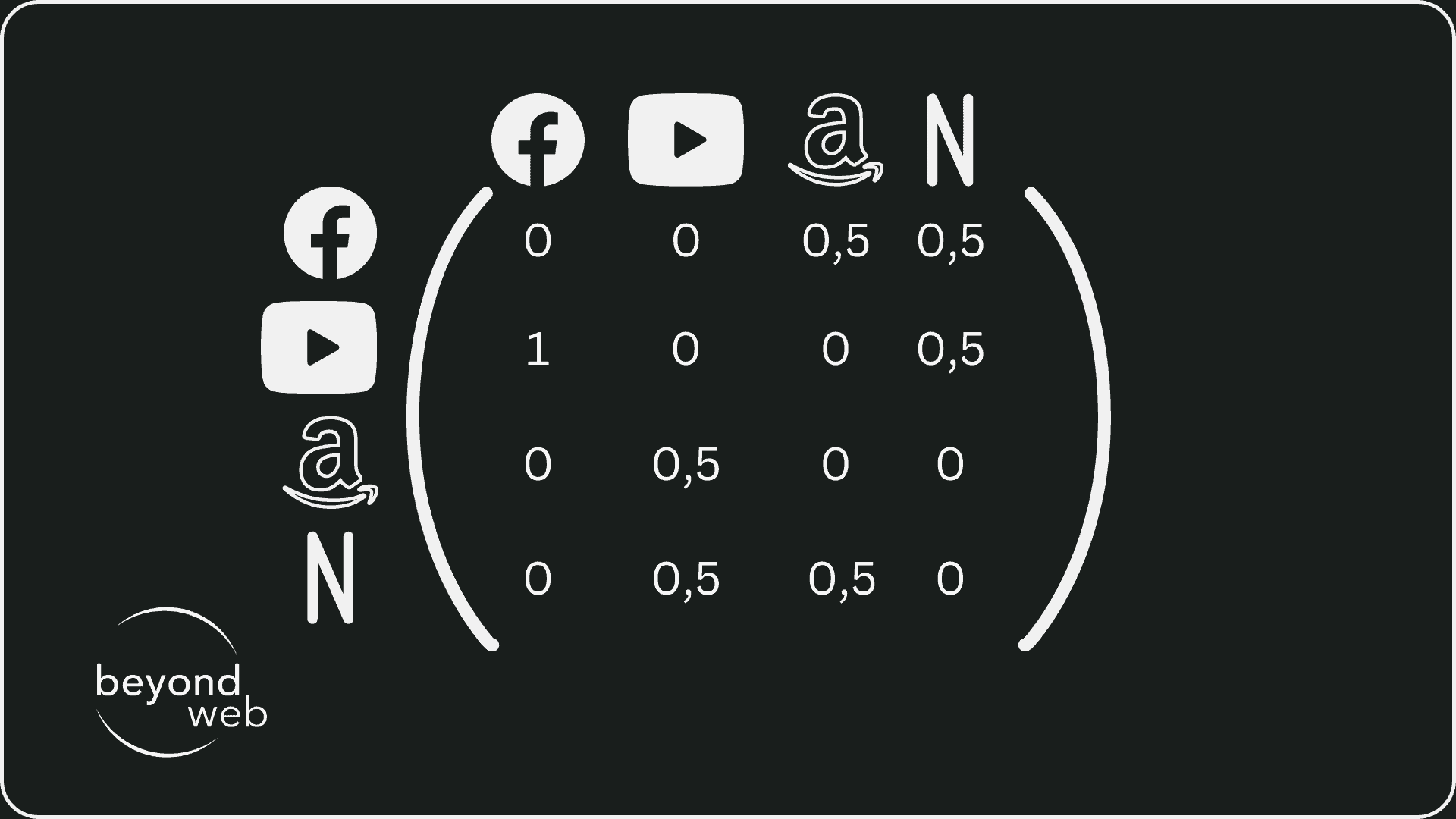 Beispiel Page Rank Matrix