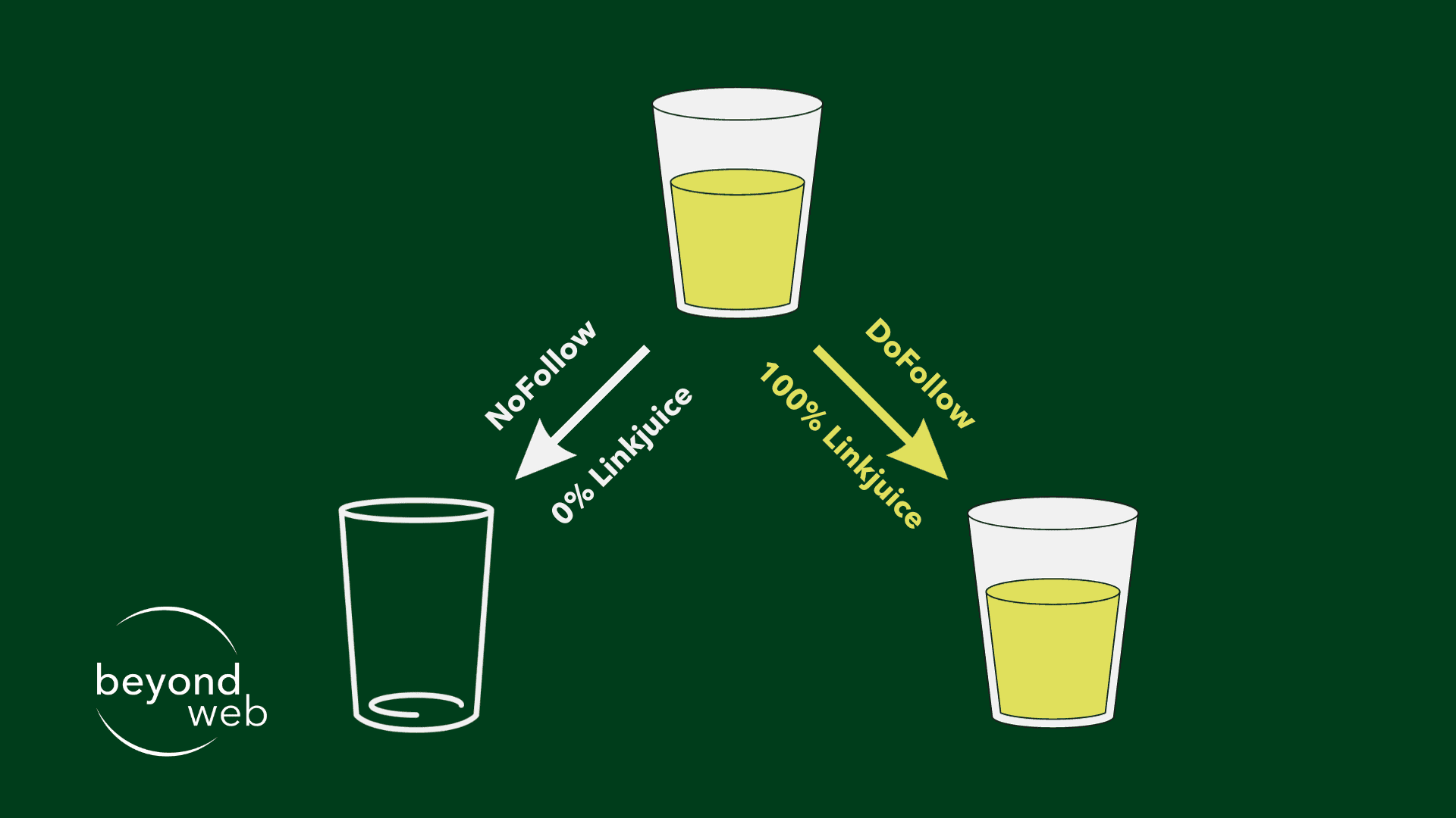 Visuelle Darstellung von DoFollow und NoFollow Links und Linksaft 