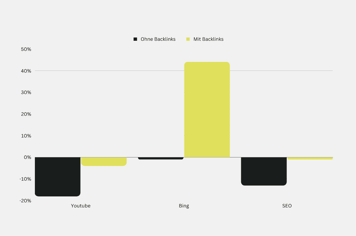 Säulendiagramm mit Darstellung des Impacts der Entfernung von Backlinks
