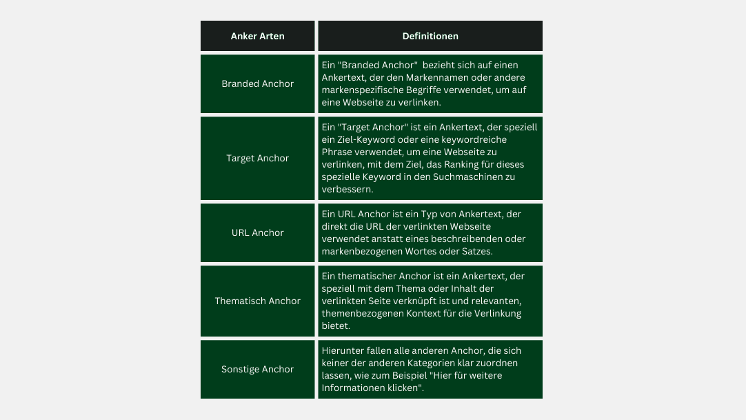 Arten von Ankertexten