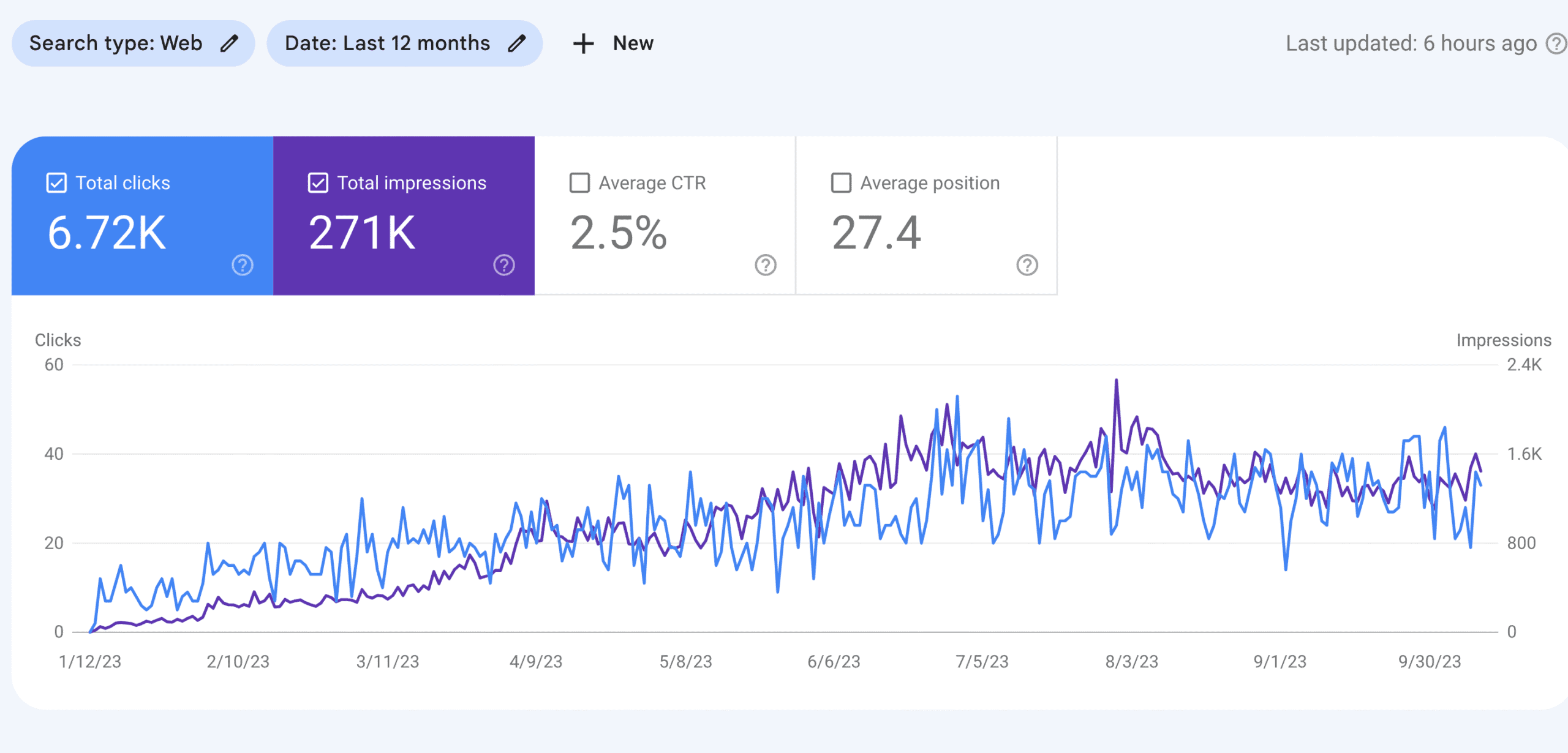 Google Traffic-Chart von der Google Search Console (GSC)