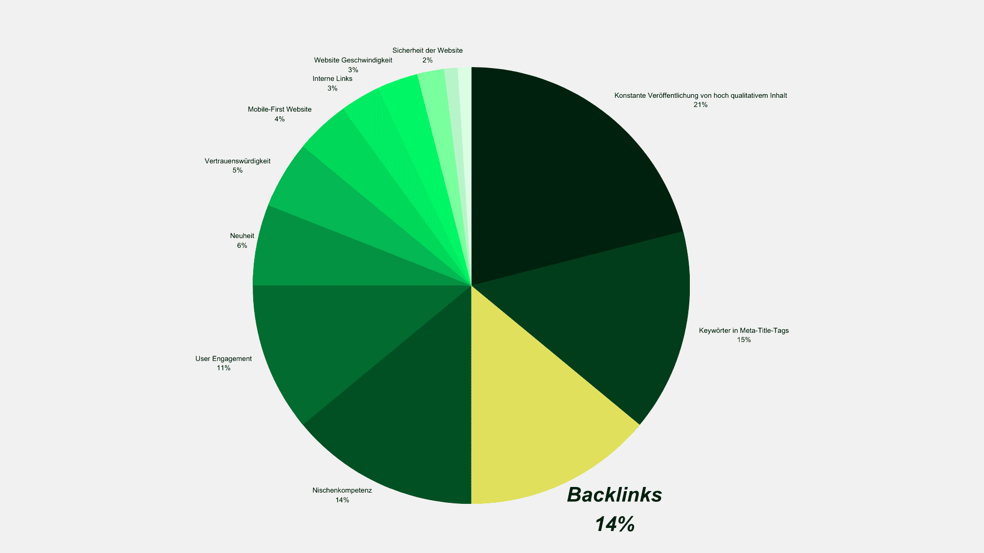Kuchendiagramm wo die wichtigsten Rankingfaktoren des Google-Algorithmus aufgeführt werden