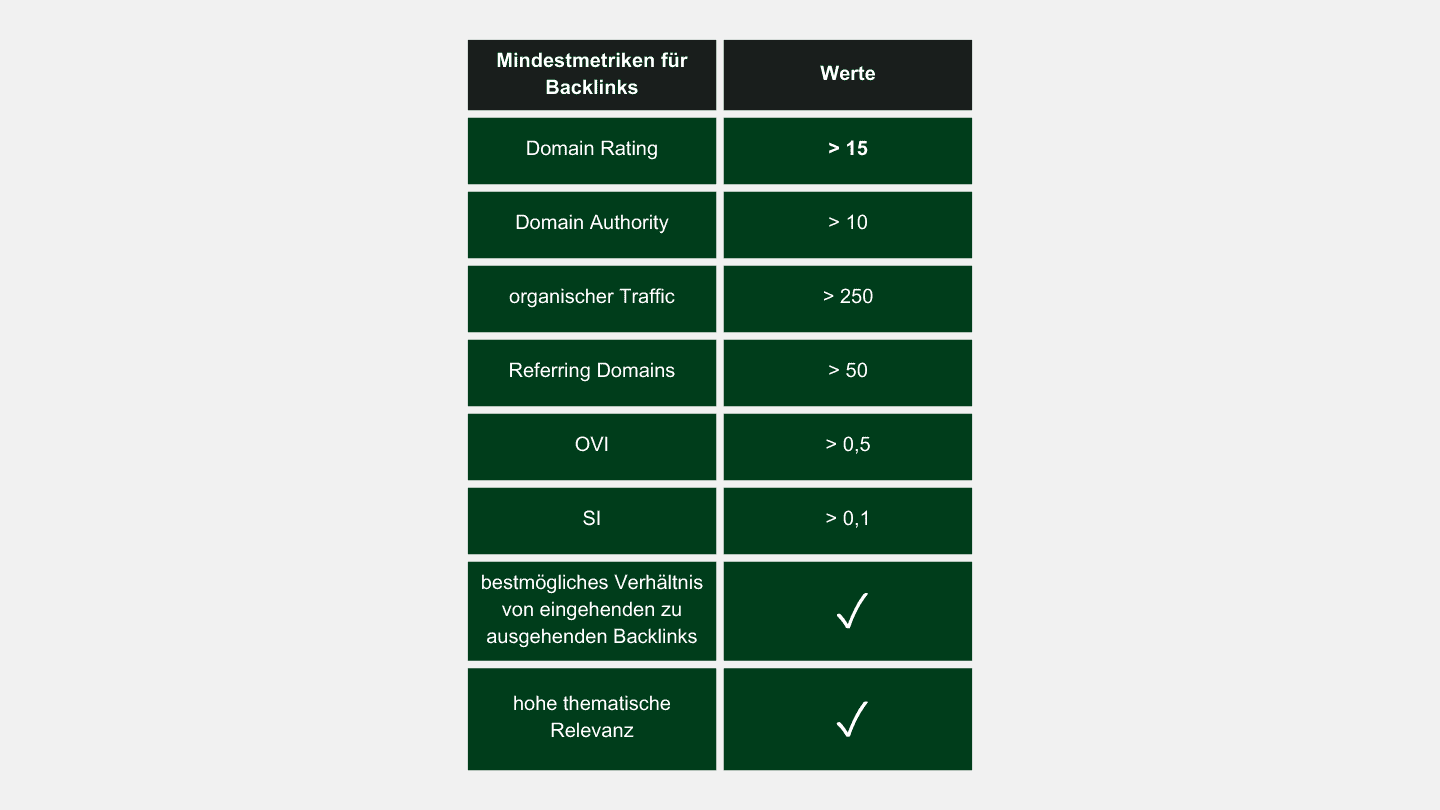 Mindestmetriken für Backlinks