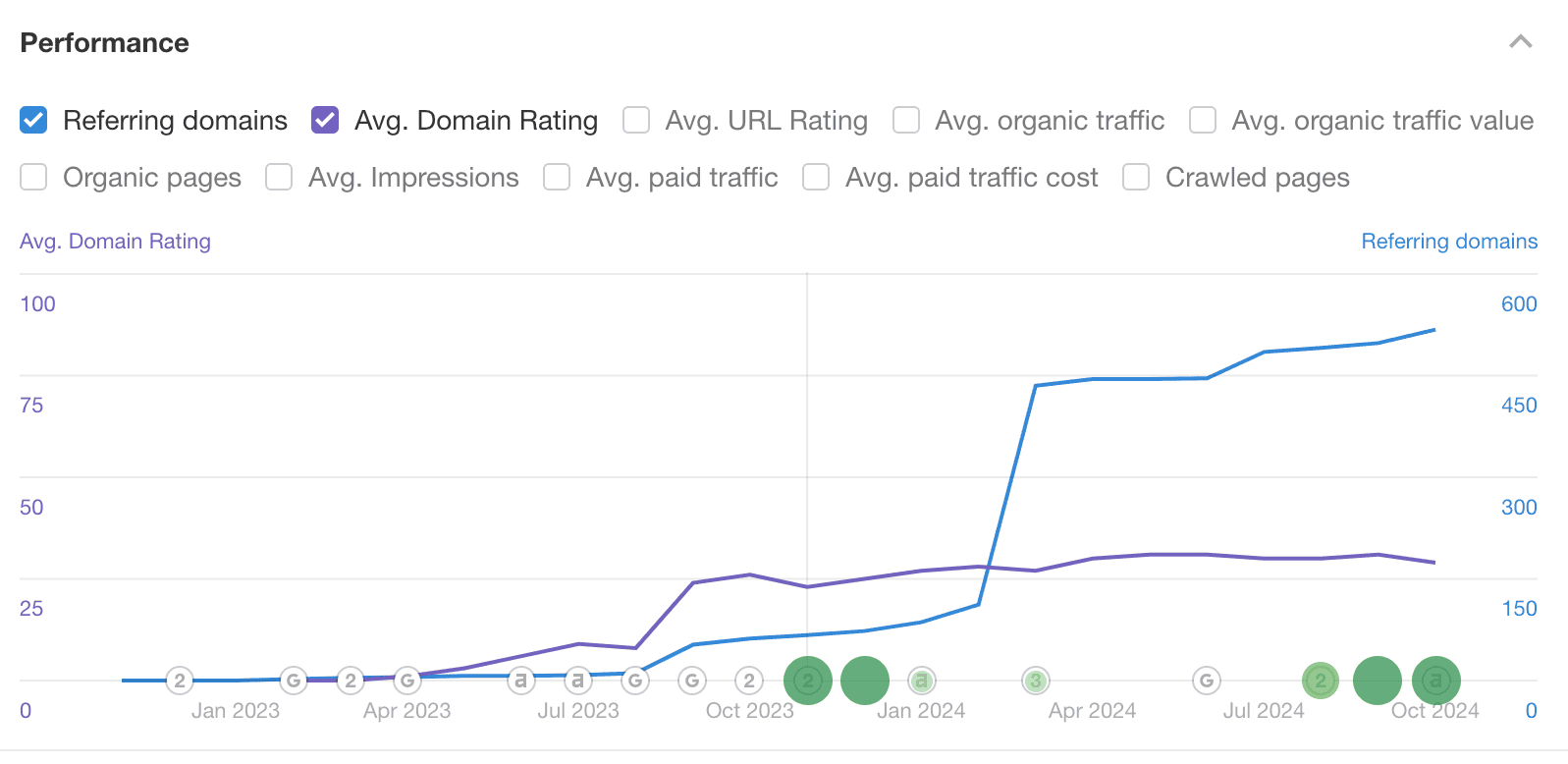 Grafik, die die positive Entwicklung bei den Reffering Domains und dem Average Domain Rating zeigt