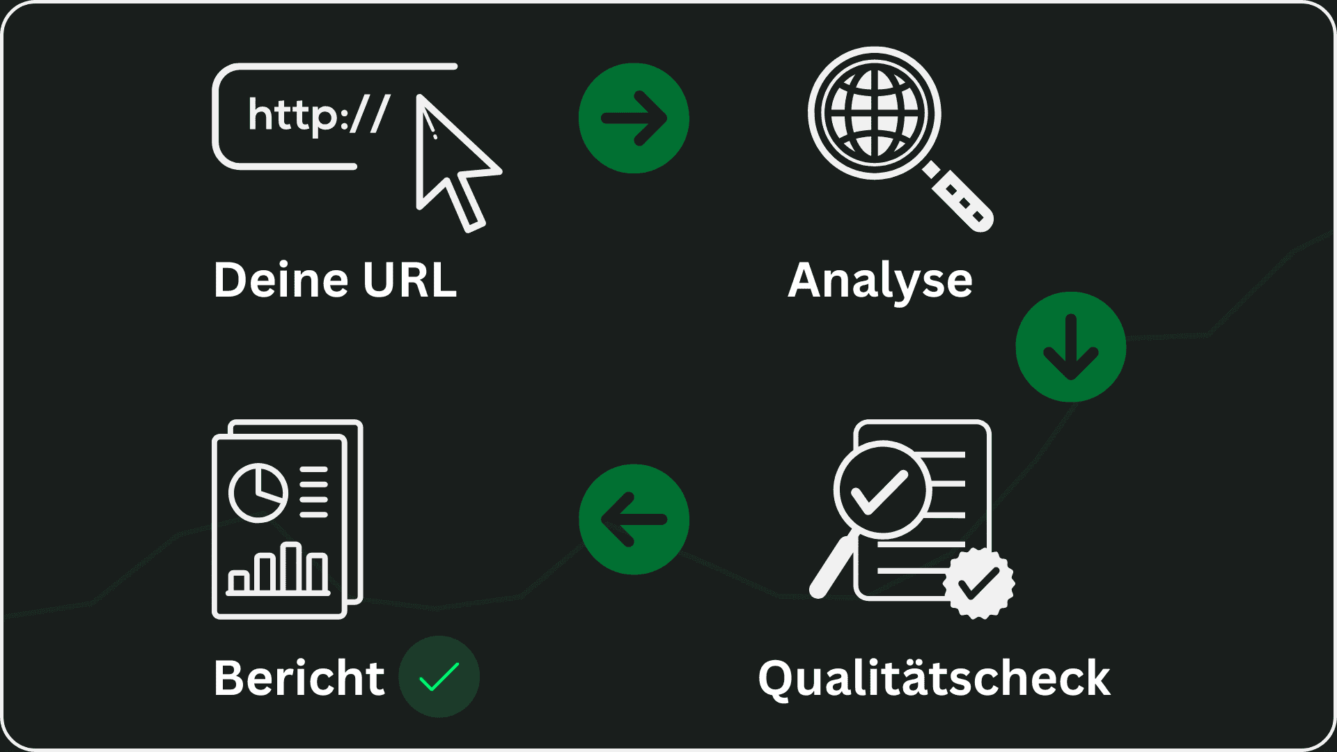 SEO-Infografik zur Analyse: Schritte von URL-Erfassung über Analyse und Bericht bis zum Qualitätscheck, mit Symbolen und grünen Pfeilen zur Prozessdarstellung