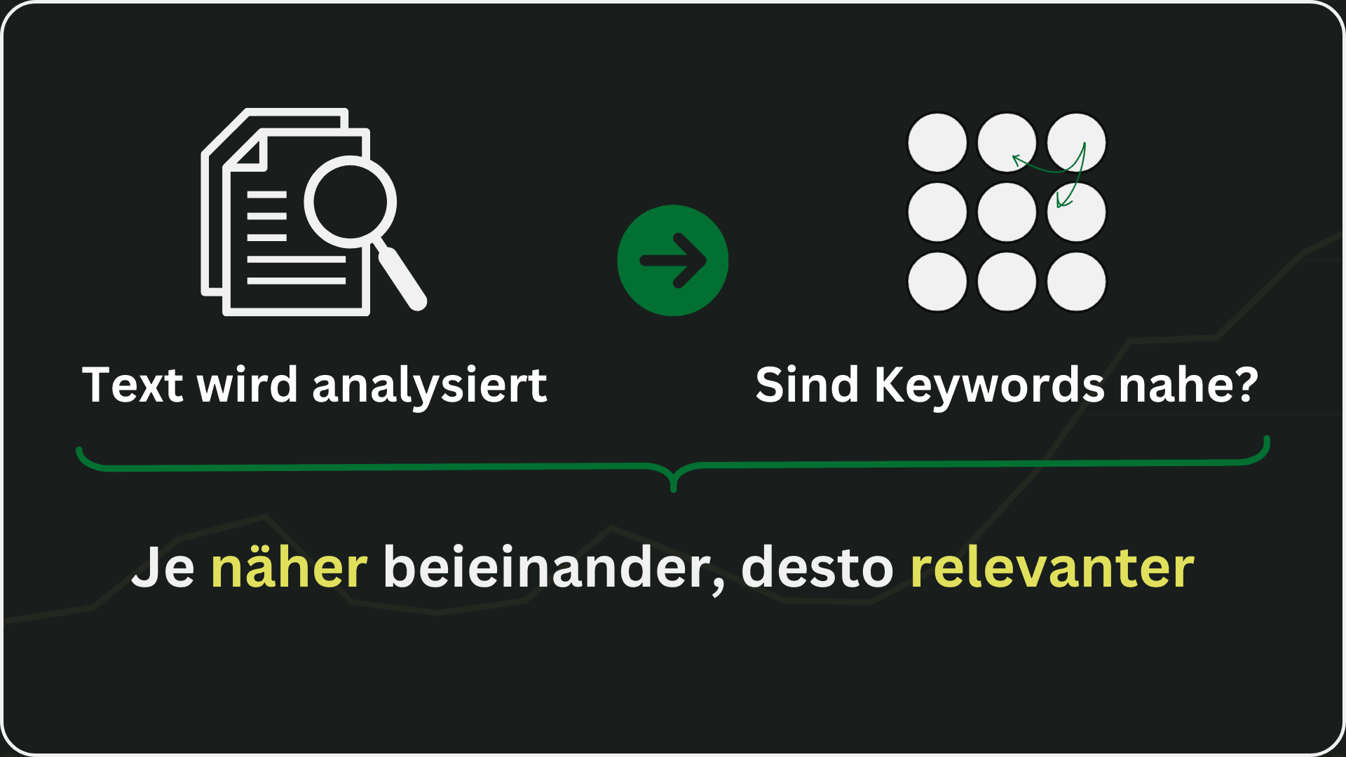 Infografik zur Analyse der Keyword-Proximity. Links ein Dokument mit Lupe und der Beschreibung „Text wird analysiert“, in der Mitte ein grüner Pfeil, rechts eine Darstellung von Symbolen mit nah beieinander liegenden Keywords. Unten steht: „Je näher beieinander, desto relevanter“