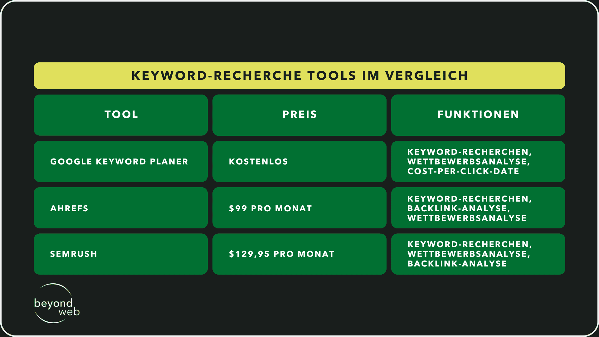 Eine Tabelle, die Keyword-Recherche Tools im Vergleich zeigt