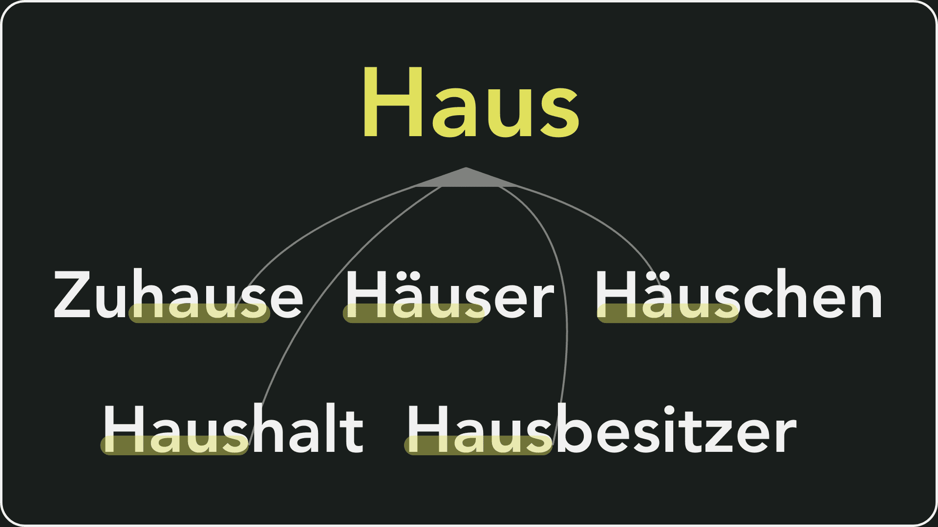 Diagramm zur semantischen Verwandtschaft des Begriffs „Haus“. Zentral oben steht „Haus“, von dem Linien zu verwandten Begriffen führen: „Zuhause“, „Häuser“, „Häuschen“, „Haushalt“ und „Hausbesitzer“. Jeder Begriff ist mit einem gelben Hintergrund hervorgehoben.