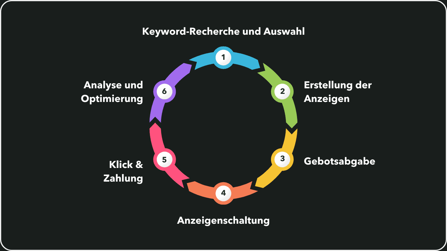 Kreisdiagramm, dass den typischen Ablauf einer PPC-Kampagne bei Google Schritt-für-Schritt visualisiert