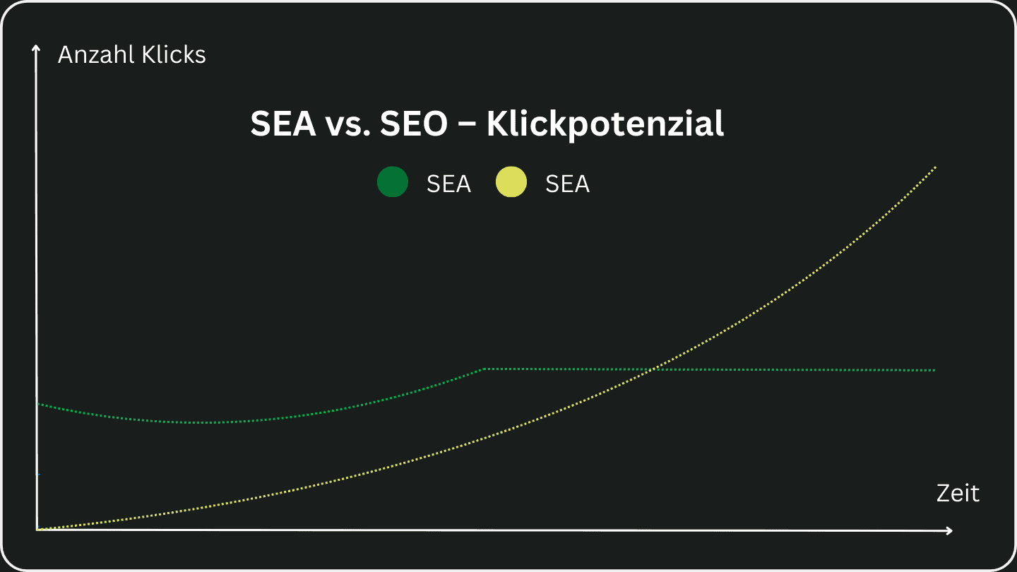 Ein Diagramm, dass aufzeigt wie viele Klicks SEO und SEA über die Zeit generieren