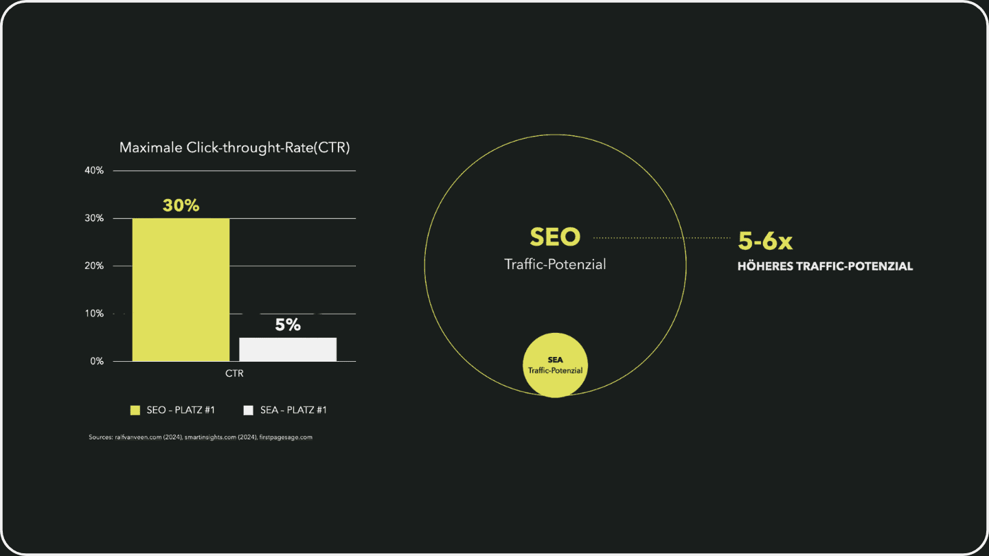 Eine Statistik, welche die Click-through-Rate von SEO und SEA vergleicht