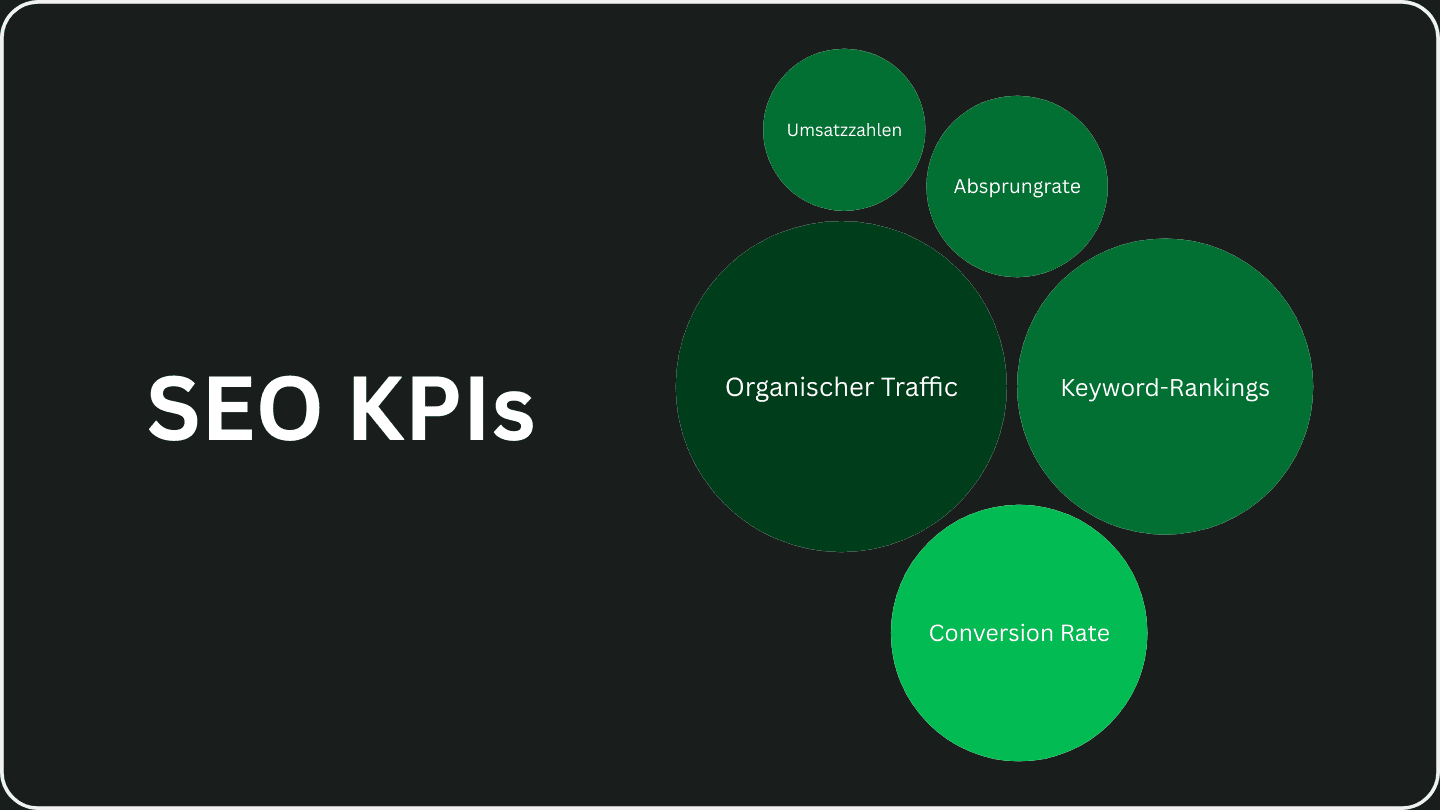 Eine Diagramm mit einzelnen Kreisen, das die wichtigsten KPIs von SEO-Kampagnen aufzeigt