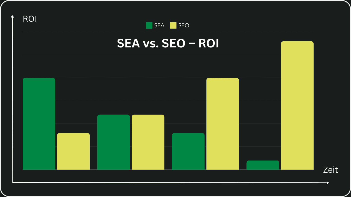 Diagramm, dass den Return-on-Investment (ROI) von SEO und SEA über die Zeit aufzeigt