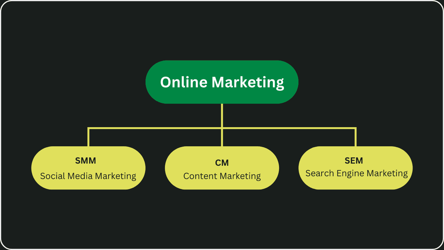 Baudiagramm, dass den exemplarisch aufzeigt, dass Online Marketing die 3 Sub-Kategorien SMM, CM und SEM beinhaltet