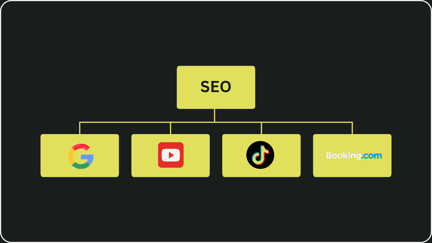Baudiagramm das zeigt, dass SEO viele Teilebereiche wie Google Ads, YouTube, TikTok und Booking.com