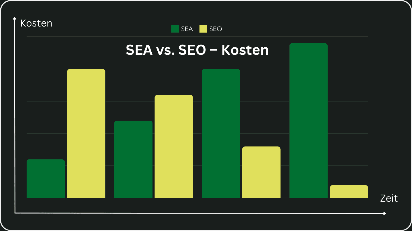 Ein Diagramm das aufzeigt, wie sich die Kosten von SEO- und SEA-Kampagnen über die Zeit typischerweise entwickeln