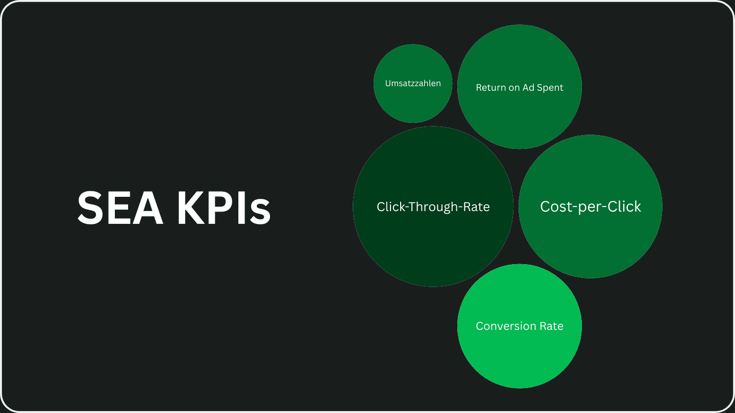 Eine Diagramm mit einzelnen Kreisen, das die wichtigsten KPIs von SEA-Kampagnen aufzeigt