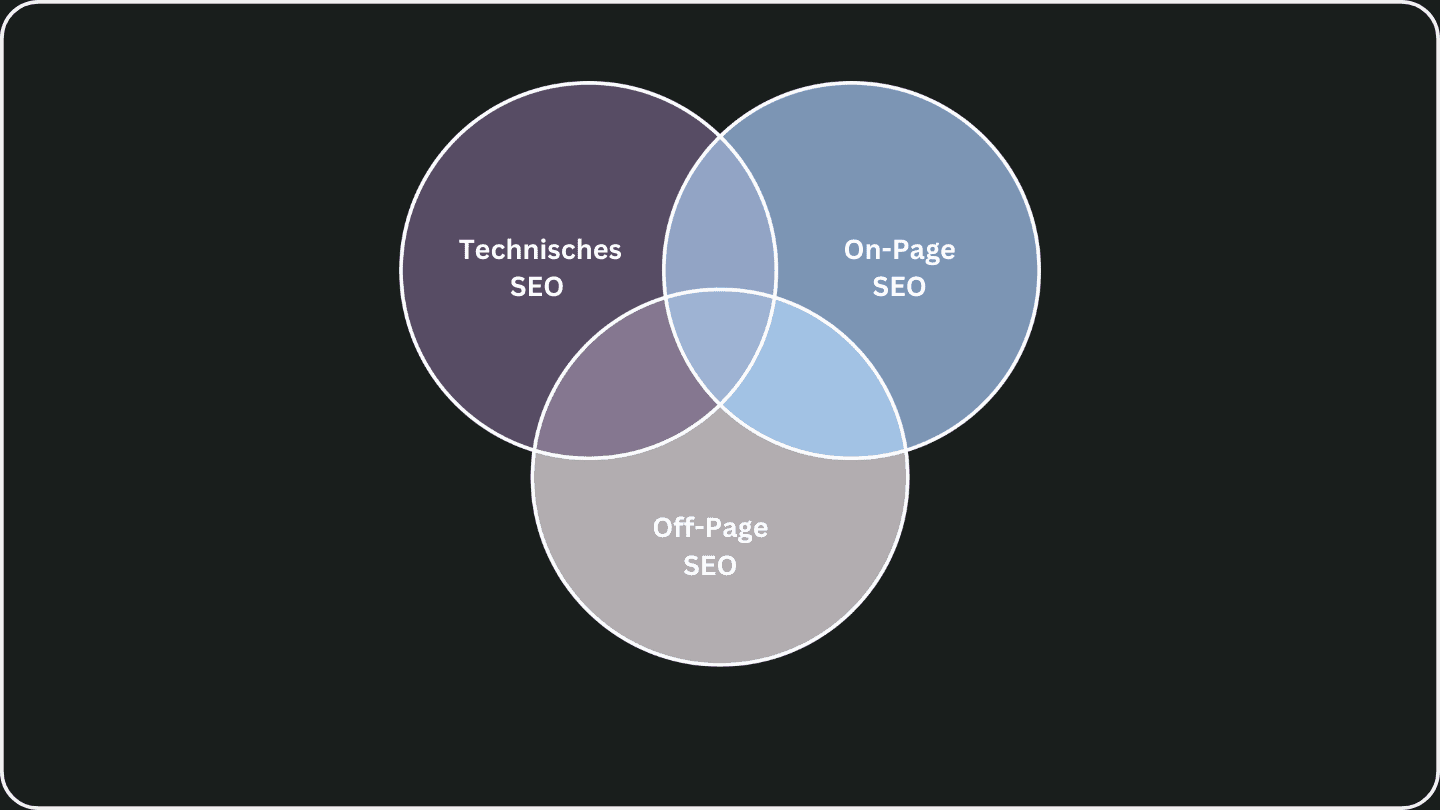 Ven-Diagramm, dass die 3 SEO-Disziplinen Technisches SEO, On-Page SEO und Off-Page SEO exemplarisch darstellt