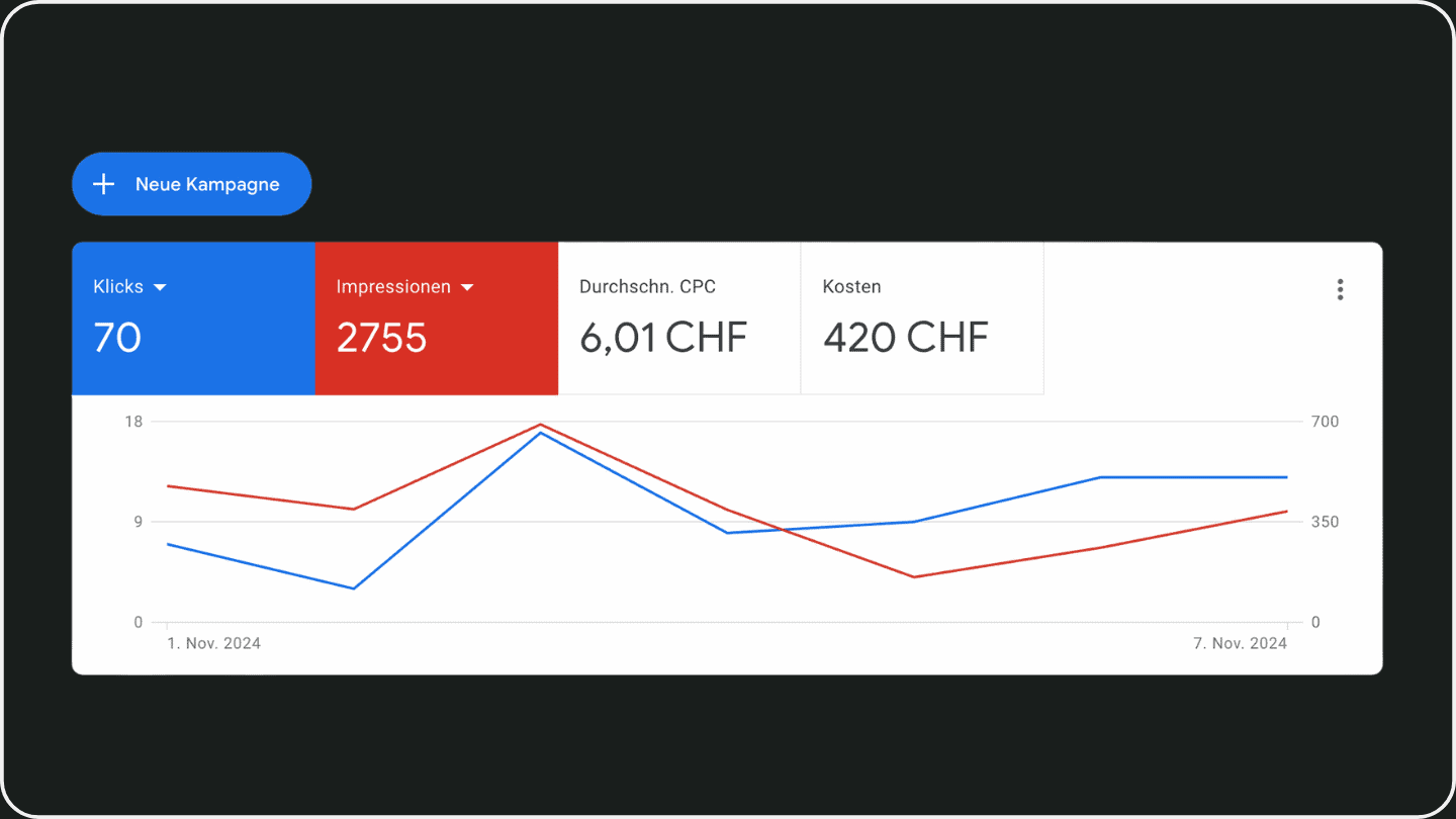 Screenshot von einem Google Ads Performance Dashboard