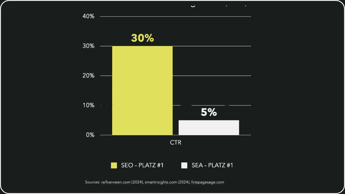 Grafik mit Statistik zum durchschnittlichen CTR auf dem ersten organischen Suchergebnis im Vergleich zu Google Ads