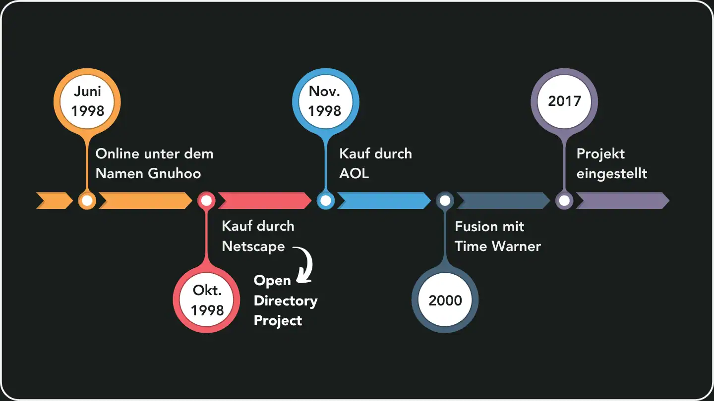 Zeitleiste des Open Directory Projects